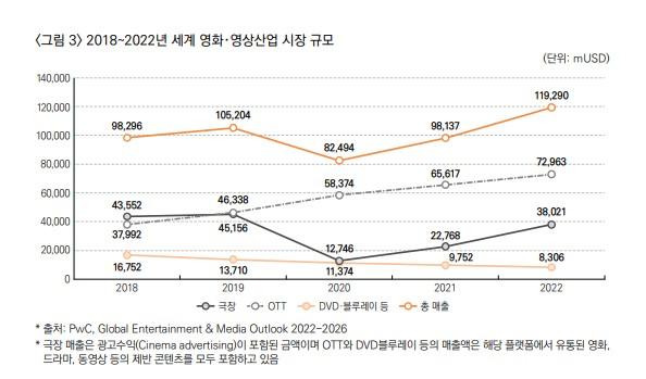 사실 한국만이 아니라 전 세계가 그렇다. 22년 모든 분야가 증가세인데 물리매체만 하락세다.(영화진흥위원회 '2022년 한국 영화산업 결산'의 일부)