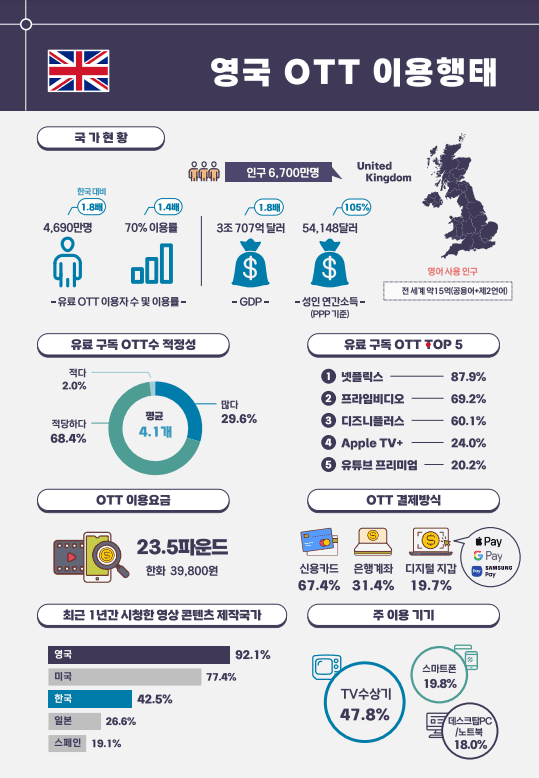 사진=방통위, '2023년 해외 OTT 이용행태조사 보고서' 중 발췌