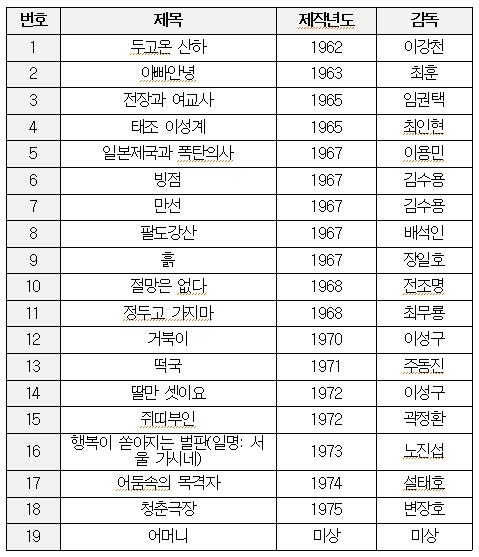 한국영상자료원 미보유 극영화 (16편)