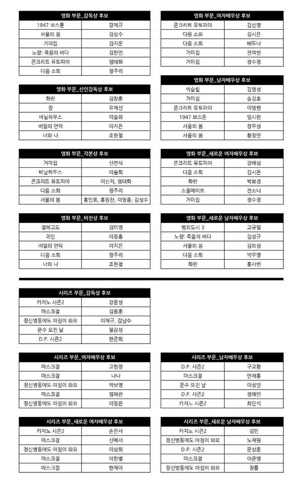 제22회 디렉터스컷 어워즈 후보