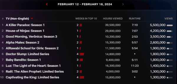 넷플릭스 순위 집계 사이트(netflix.com/tudum/top10) 캡처 화면.