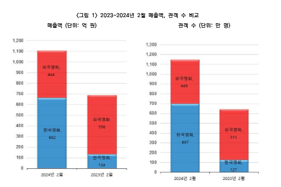 〈파묘〉효과? 2월 극장 관객수 작년 대비 78% 늘어