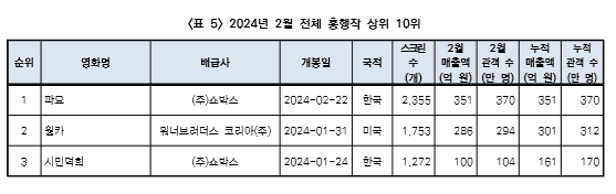 2024년 2월 전체 흥행작(출쳐=영화진흥위원회)
