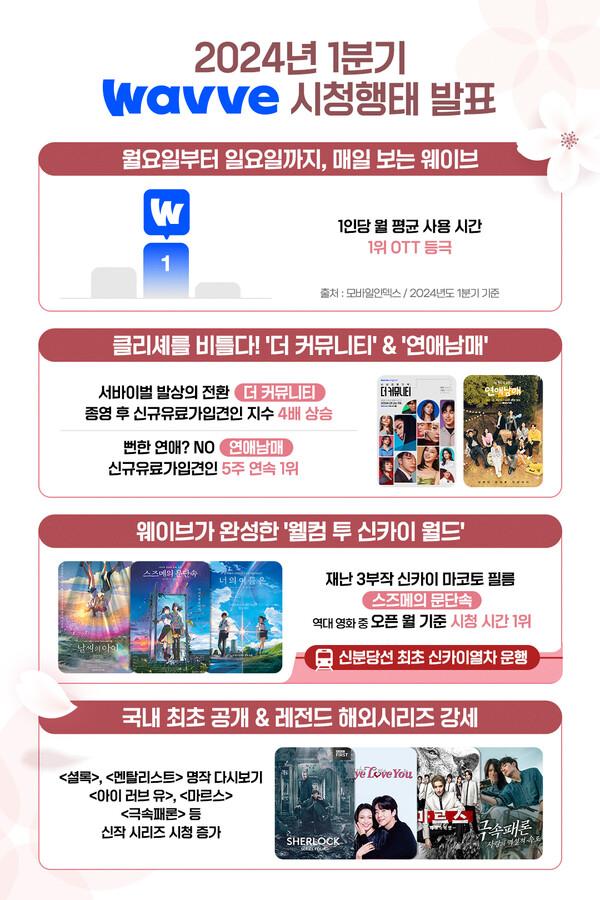 웨이브, 〈사상검증구역〉·〈연애남매〉로 1분기 시청시간 증가