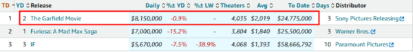 [출처: 박스오피스 모조(Box Office Mojo)]