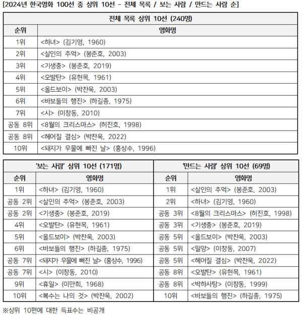 추천수가 가장 많은 10선 (사진 제공=한국영상자료원)