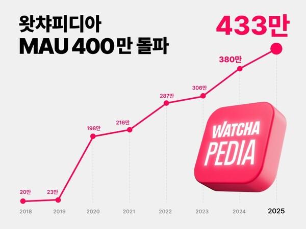 왓챠피디아, MAU 400만 돌파... 예상 별점 정확도 향상