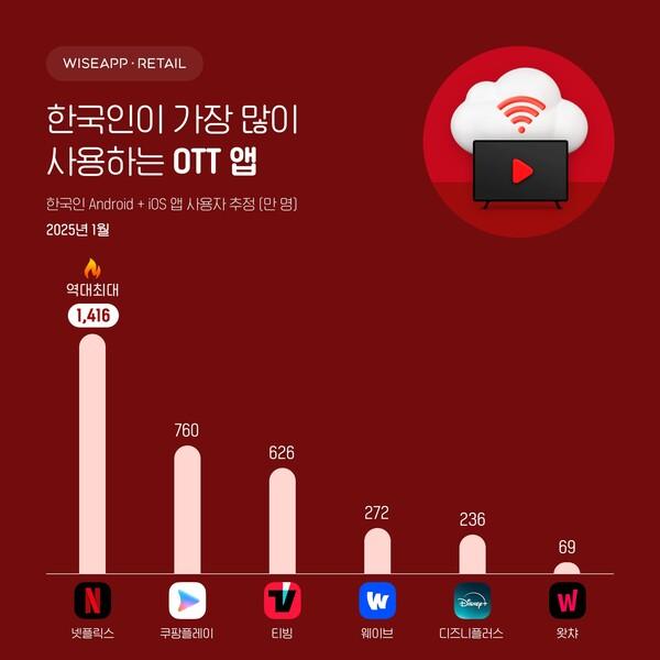 넷플릭스 앱 사용자 1월 1천416만명… OTT 시장 점유율 압도적