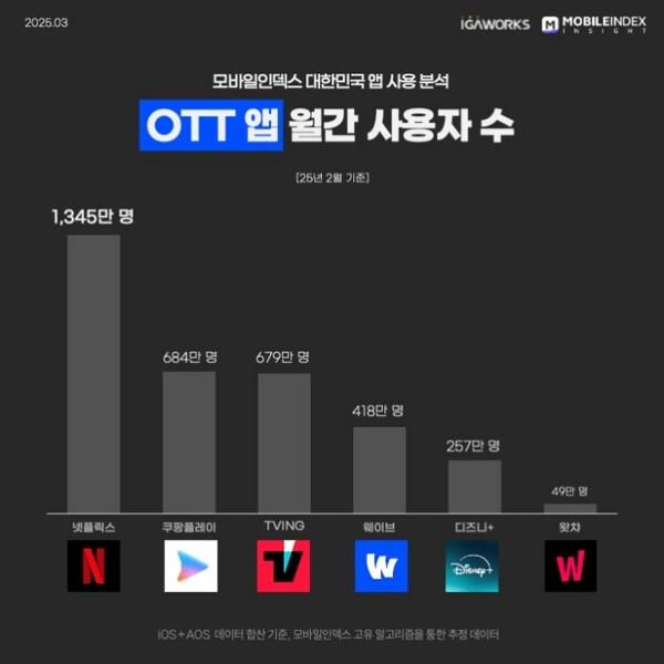 OTT 서비스 이용자 감소세에도…넷플릭스 부동의 1위
